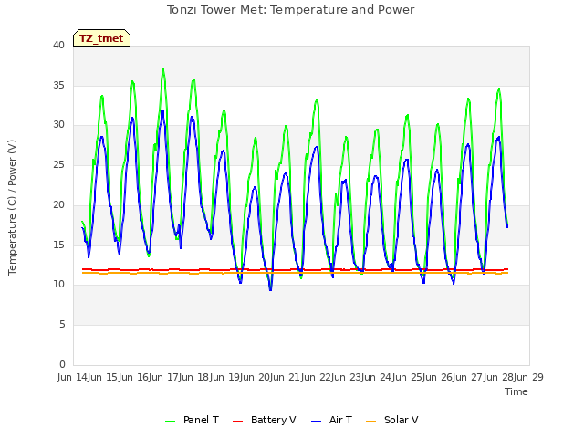 plot of Tonzi Tower Met: Temperature and Power