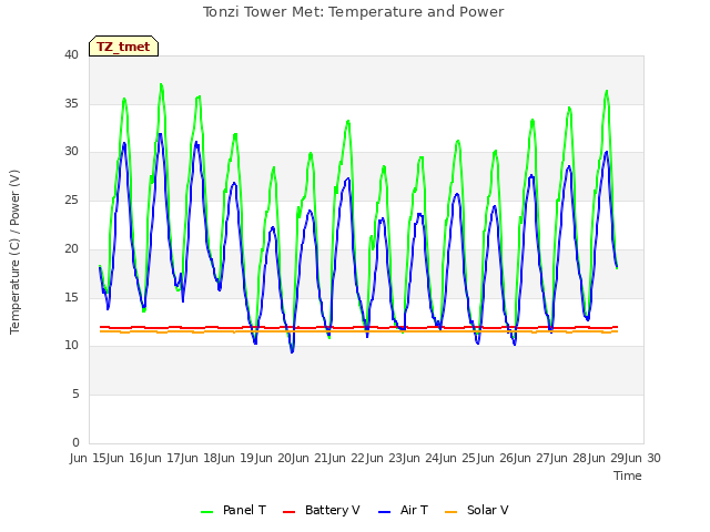 plot of Tonzi Tower Met: Temperature and Power