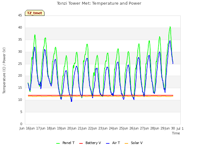 plot of Tonzi Tower Met: Temperature and Power