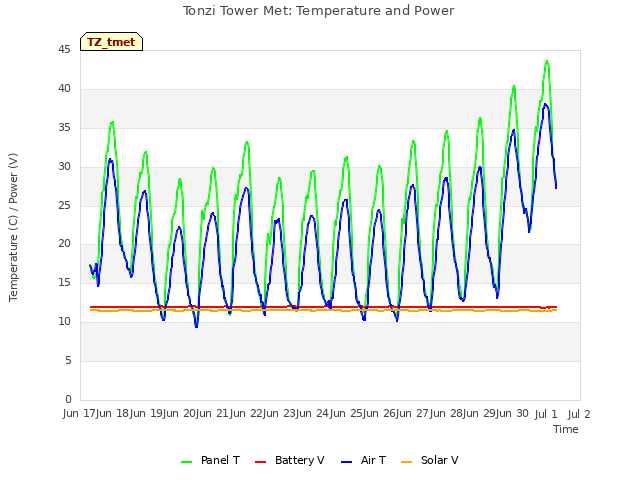 plot of Tonzi Tower Met: Temperature and Power