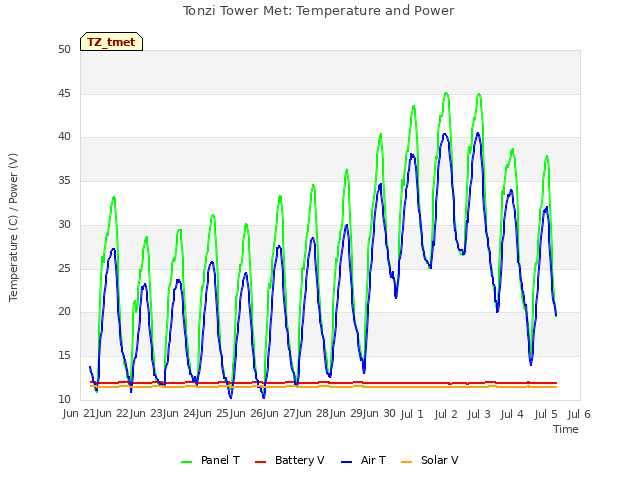 plot of Tonzi Tower Met: Temperature and Power