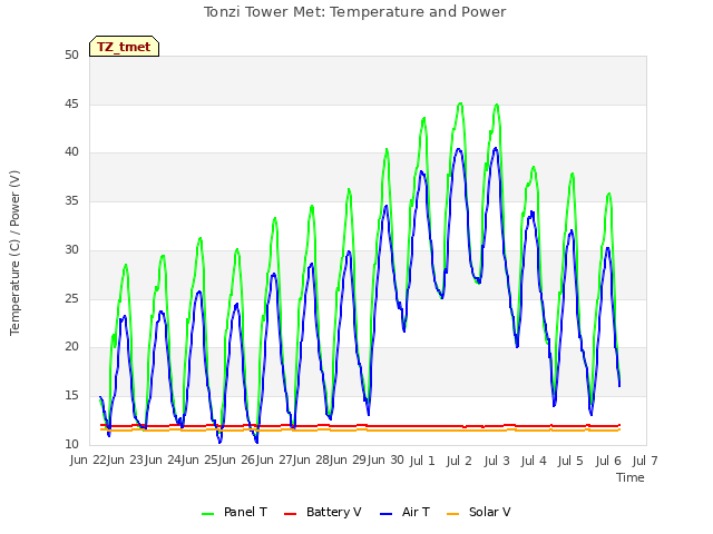 plot of Tonzi Tower Met: Temperature and Power