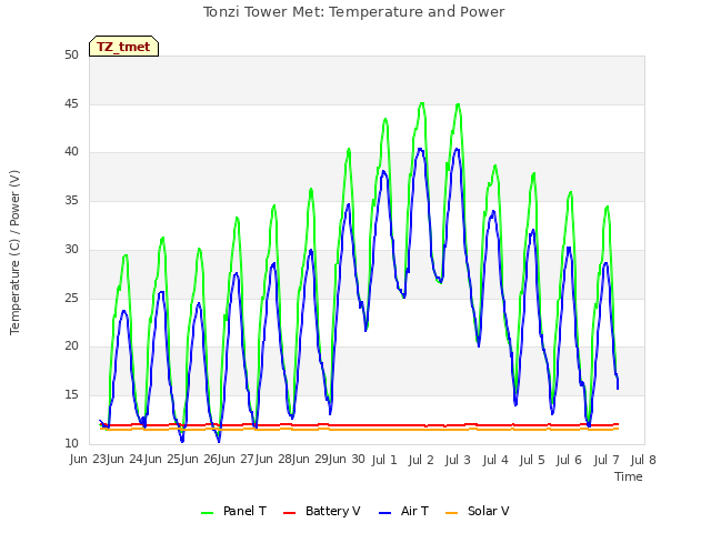 plot of Tonzi Tower Met: Temperature and Power