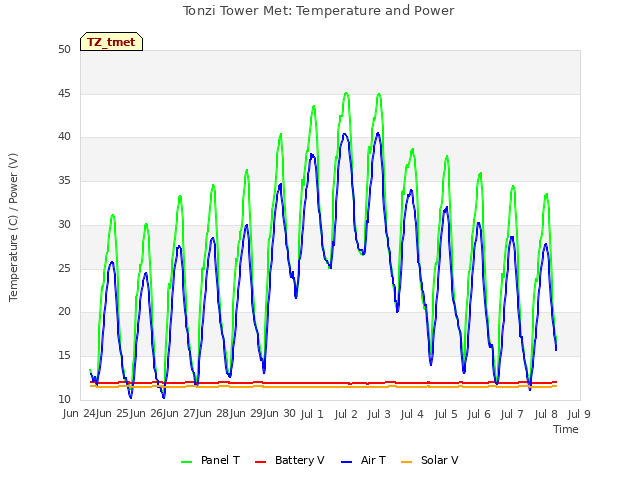 plot of Tonzi Tower Met: Temperature and Power