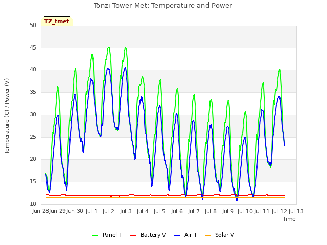 plot of Tonzi Tower Met: Temperature and Power