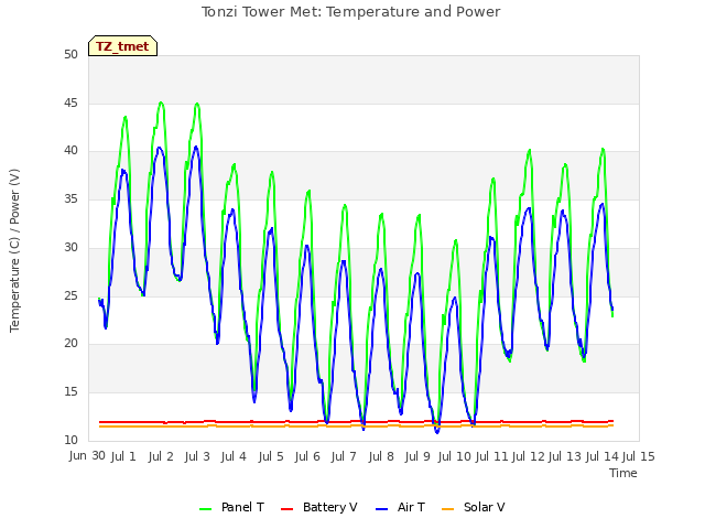 plot of Tonzi Tower Met: Temperature and Power