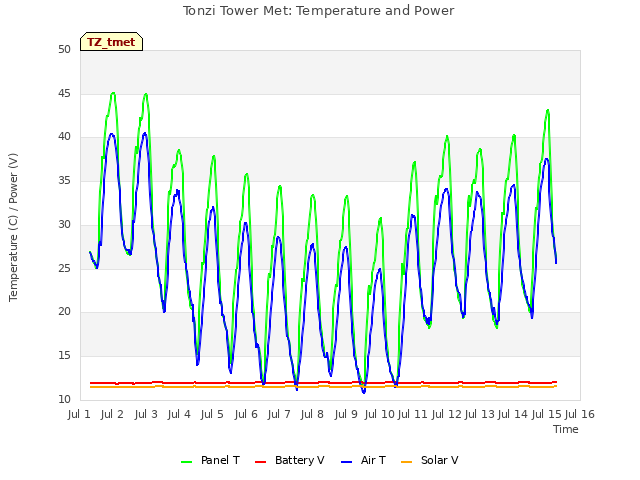 plot of Tonzi Tower Met: Temperature and Power