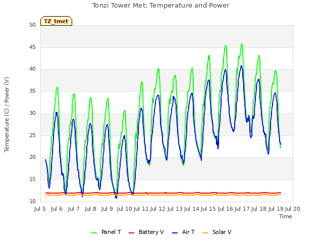 plot of Tonzi Tower Met: Temperature and Power