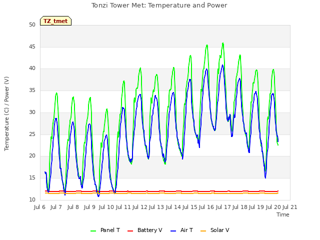 plot of Tonzi Tower Met: Temperature and Power