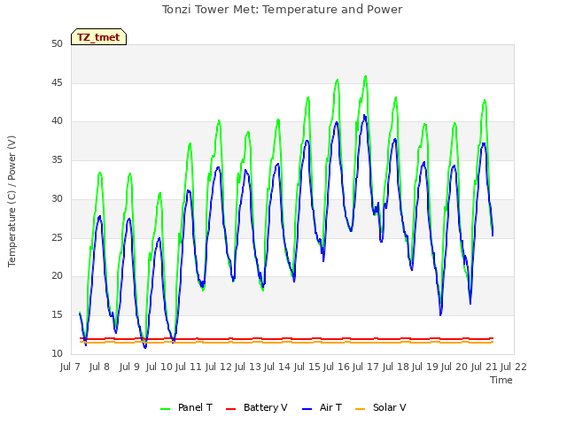 plot of Tonzi Tower Met: Temperature and Power