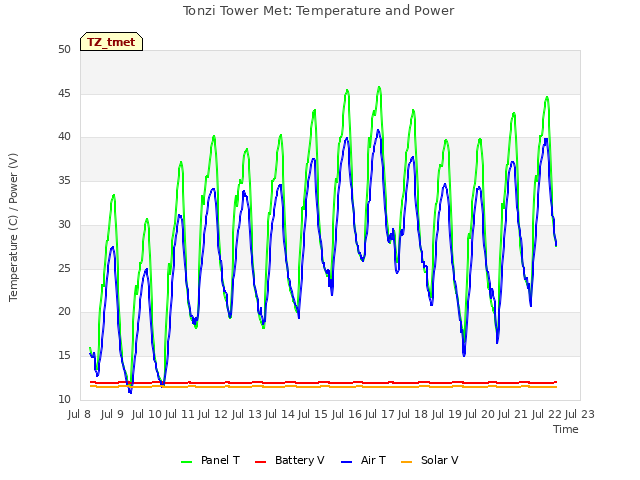 plot of Tonzi Tower Met: Temperature and Power