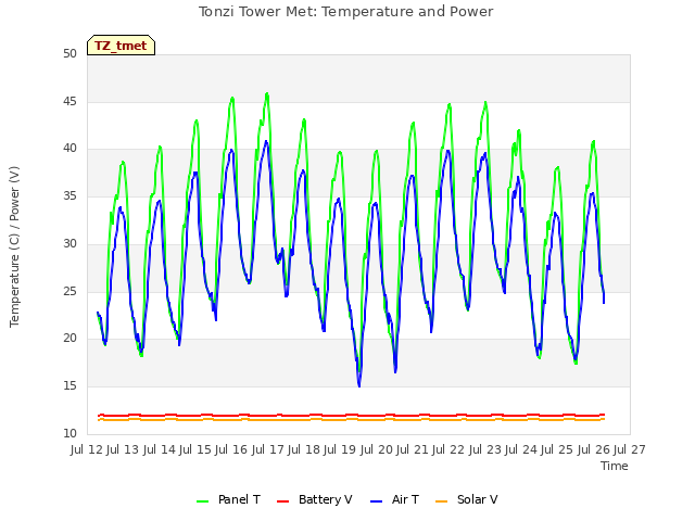 plot of Tonzi Tower Met: Temperature and Power