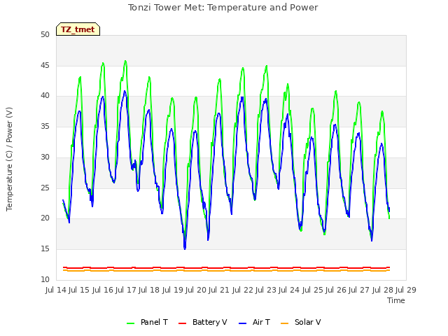 plot of Tonzi Tower Met: Temperature and Power