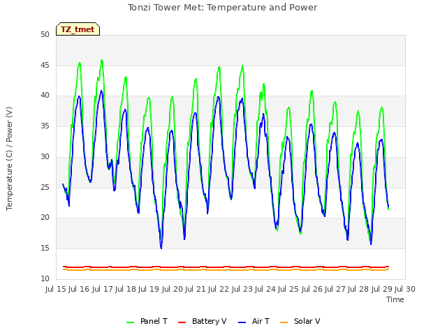 plot of Tonzi Tower Met: Temperature and Power