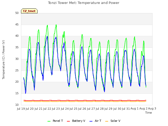 plot of Tonzi Tower Met: Temperature and Power