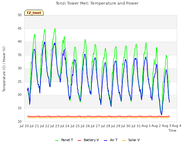 plot of Tonzi Tower Met: Temperature and Power