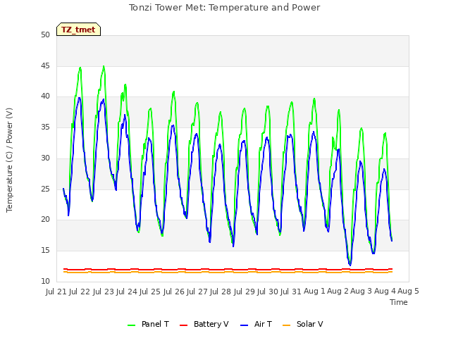 plot of Tonzi Tower Met: Temperature and Power