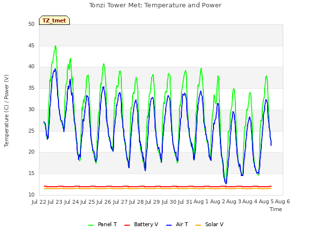 plot of Tonzi Tower Met: Temperature and Power