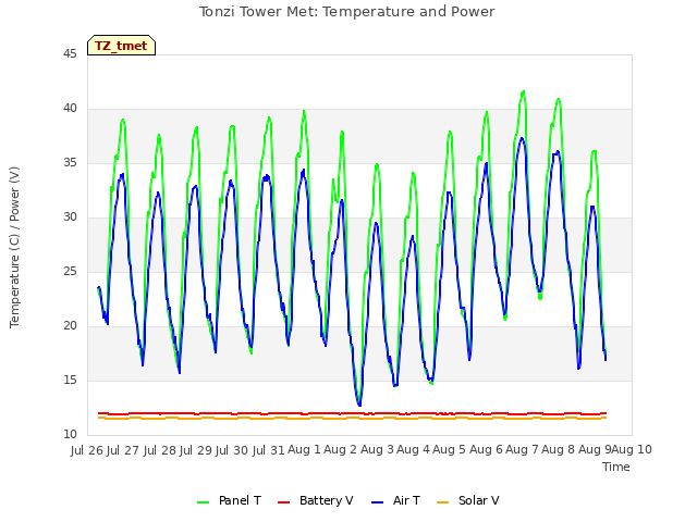 plot of Tonzi Tower Met: Temperature and Power