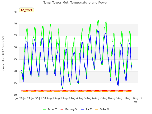 plot of Tonzi Tower Met: Temperature and Power