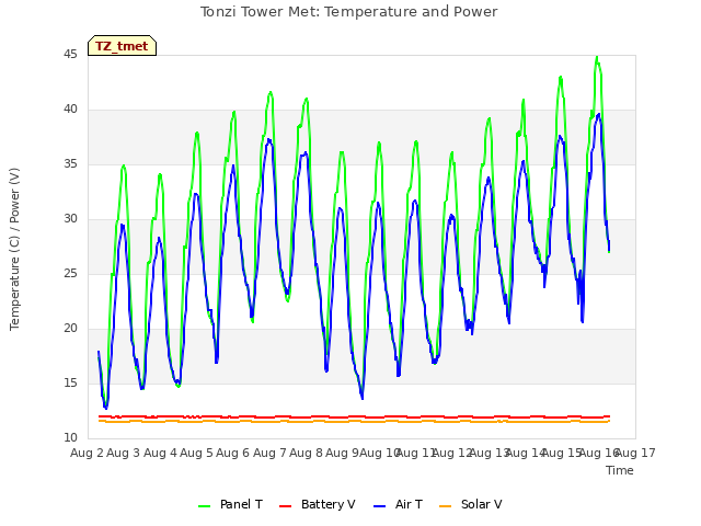 plot of Tonzi Tower Met: Temperature and Power