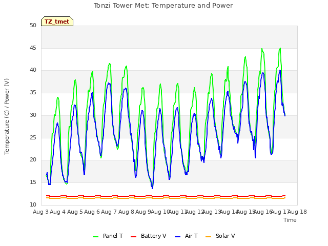 plot of Tonzi Tower Met: Temperature and Power