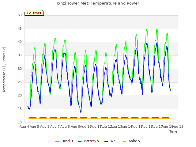 plot of Tonzi Tower Met: Temperature and Power