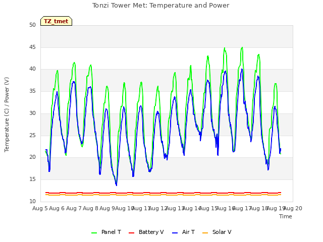 plot of Tonzi Tower Met: Temperature and Power