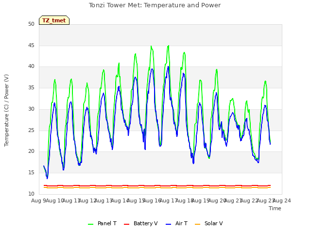 plot of Tonzi Tower Met: Temperature and Power