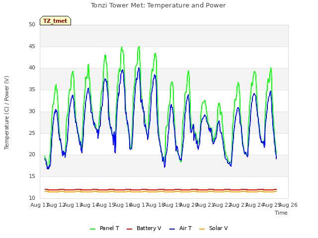 plot of Tonzi Tower Met: Temperature and Power