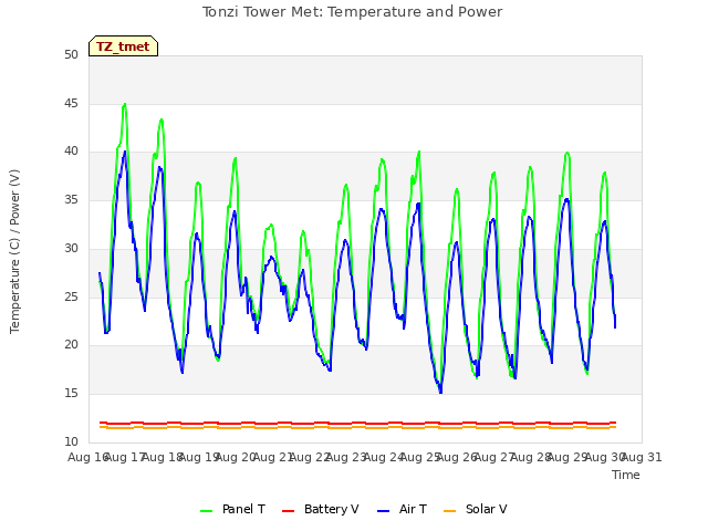 plot of Tonzi Tower Met: Temperature and Power