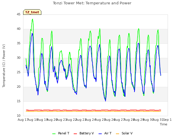 plot of Tonzi Tower Met: Temperature and Power