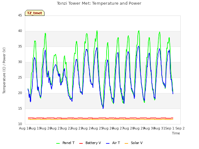 plot of Tonzi Tower Met: Temperature and Power