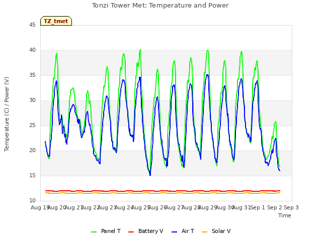 plot of Tonzi Tower Met: Temperature and Power