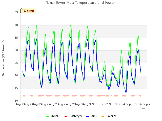 plot of Tonzi Tower Met: Temperature and Power