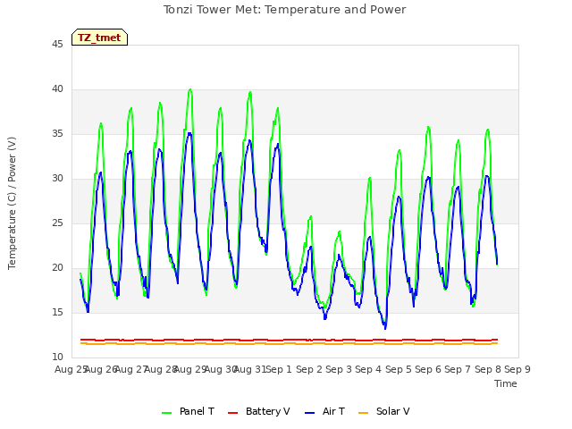 plot of Tonzi Tower Met: Temperature and Power