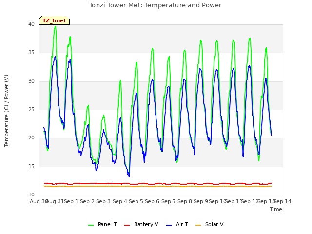 plot of Tonzi Tower Met: Temperature and Power