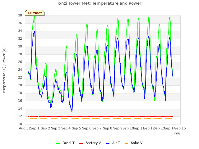 plot of Tonzi Tower Met: Temperature and Power