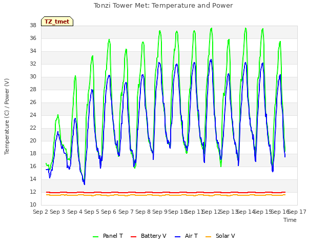 plot of Tonzi Tower Met: Temperature and Power