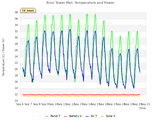 plot of Tonzi Tower Met: Temperature and Power