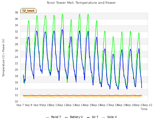 plot of Tonzi Tower Met: Temperature and Power