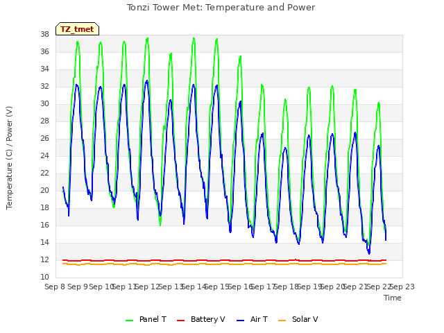 plot of Tonzi Tower Met: Temperature and Power