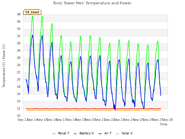 plot of Tonzi Tower Met: Temperature and Power