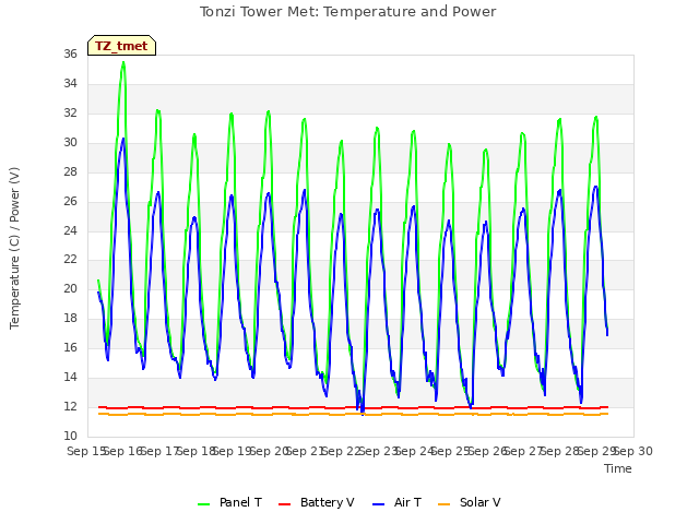 plot of Tonzi Tower Met: Temperature and Power