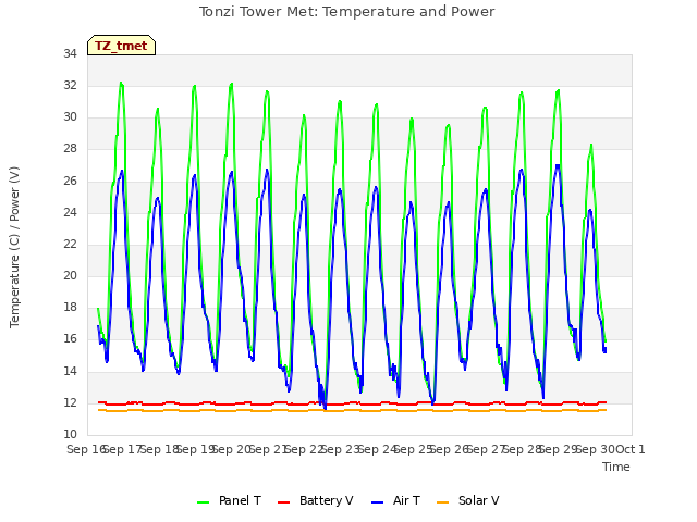 plot of Tonzi Tower Met: Temperature and Power