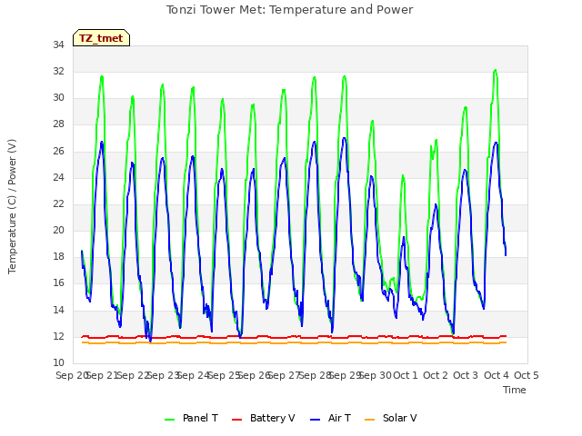 plot of Tonzi Tower Met: Temperature and Power