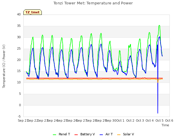 plot of Tonzi Tower Met: Temperature and Power