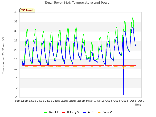 plot of Tonzi Tower Met: Temperature and Power