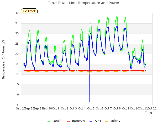 plot of Tonzi Tower Met: Temperature and Power