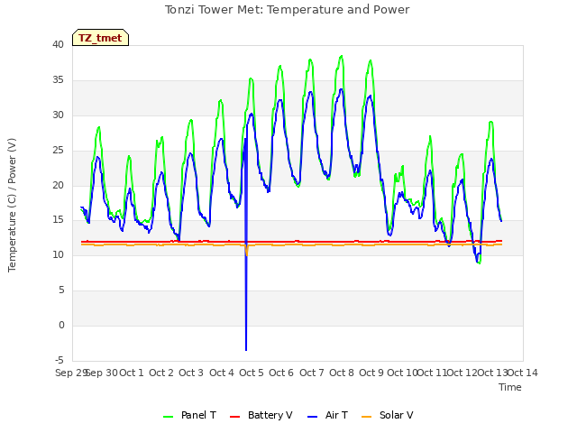 plot of Tonzi Tower Met: Temperature and Power